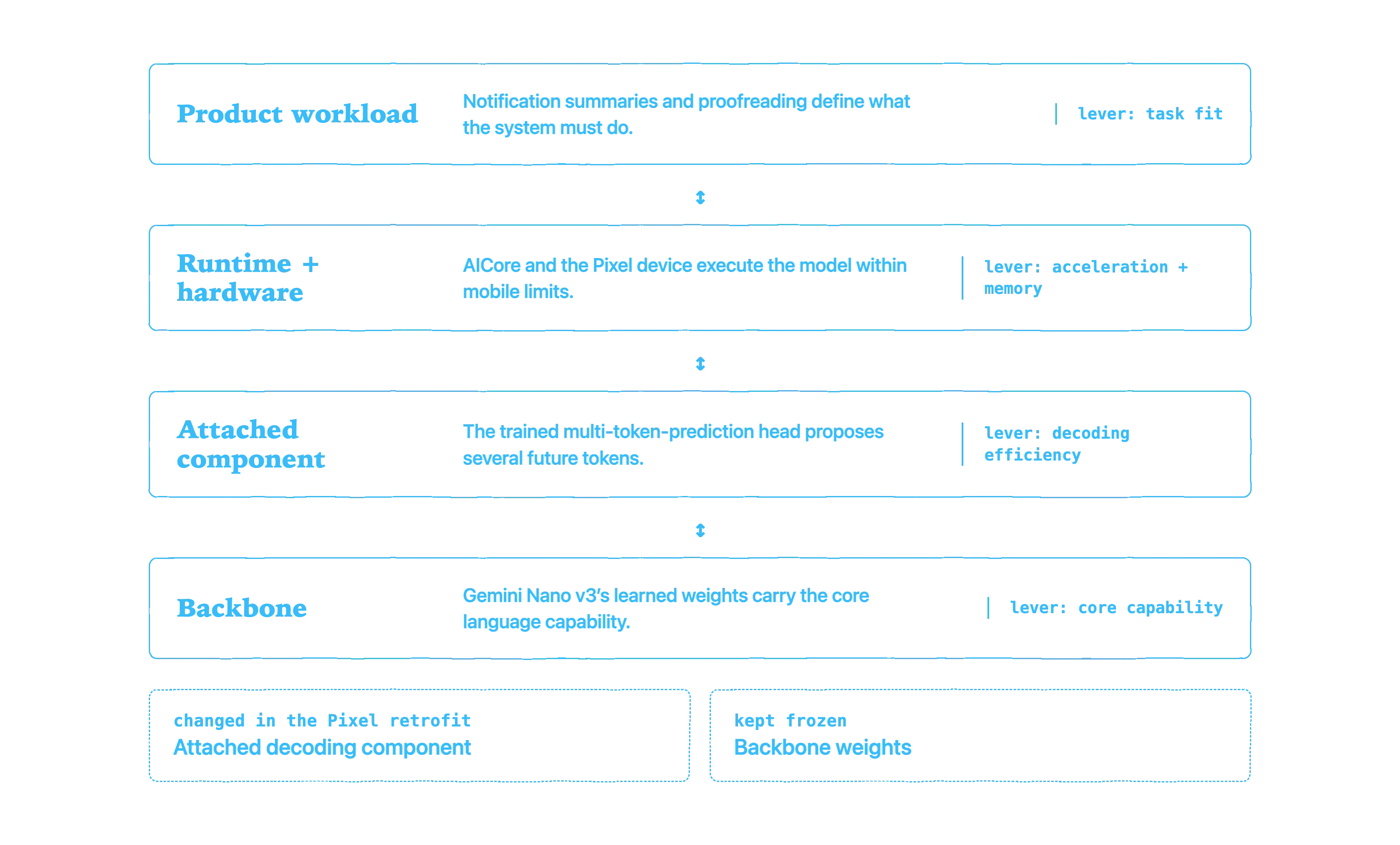 Stacked diagram separating an on-device AI system into product workload, runtime and hardware, attached decoding component, and model backbone.
