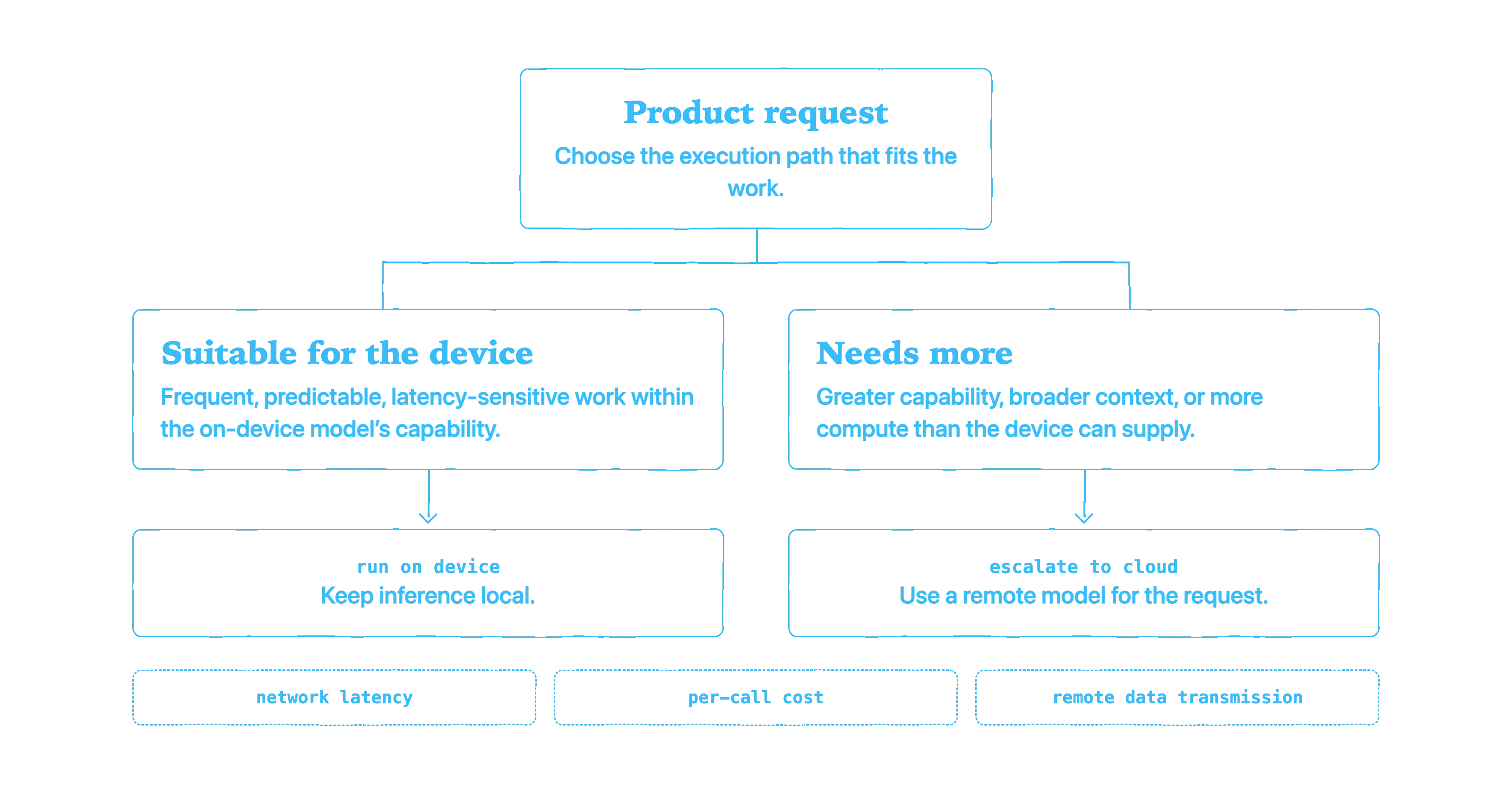 Decision flow showing suitable bounded requests running on-device and requests needing greater capability, context, or compute escalating to a cloud model.