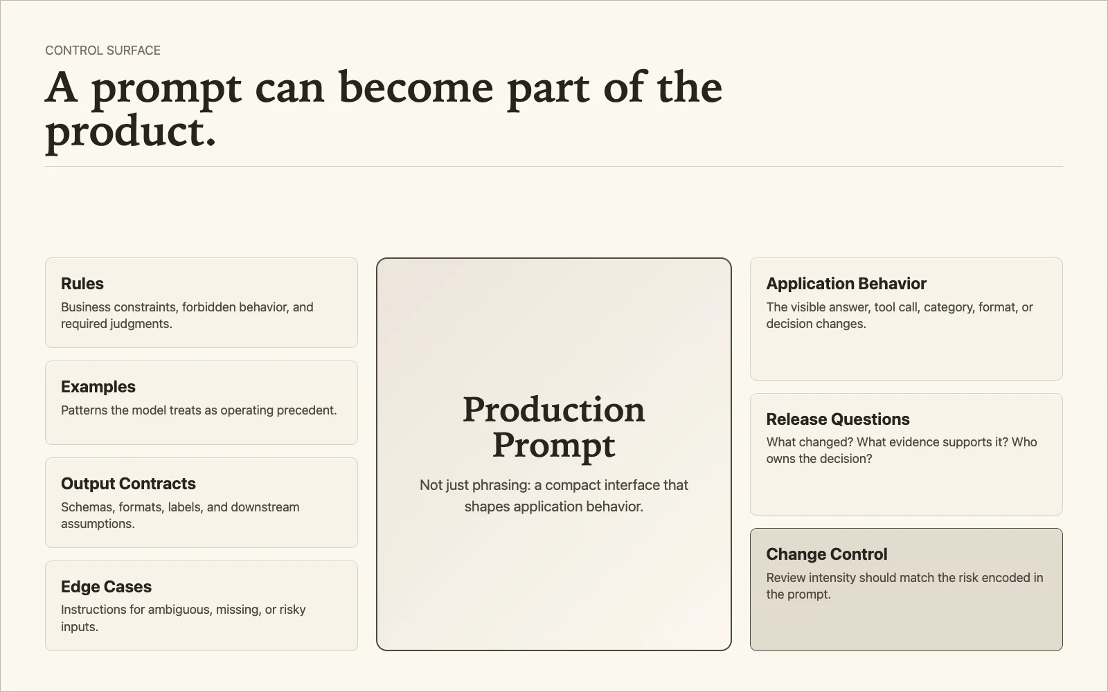 Diagram showing a production prompt as a control surface that changes application behavior through rules, examples, output contracts, and edge cases.