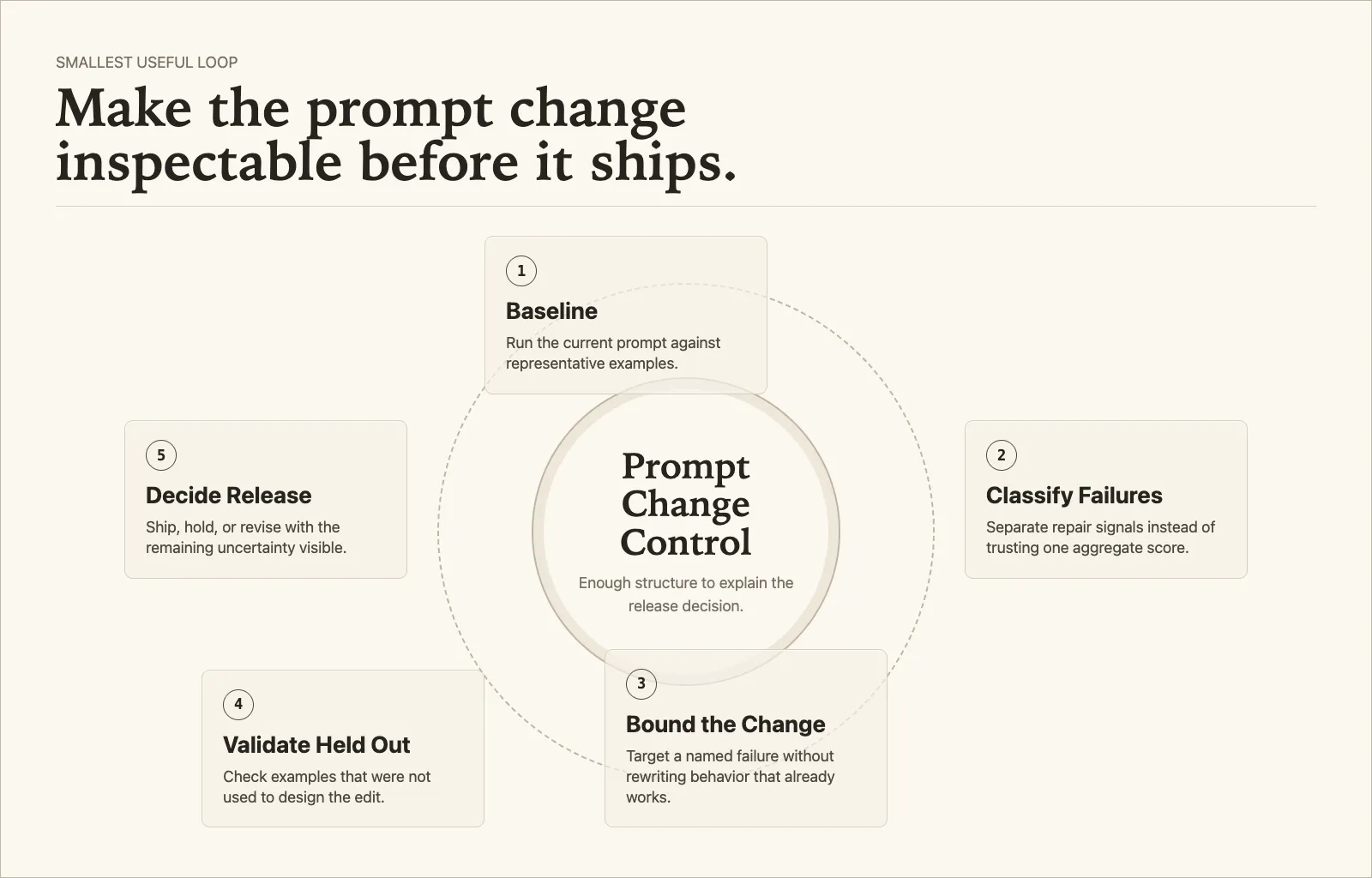 Five-step loop for prompt change control: baseline, separate failures, propose a bounded change, validate on held-out examples, and decide what to release.