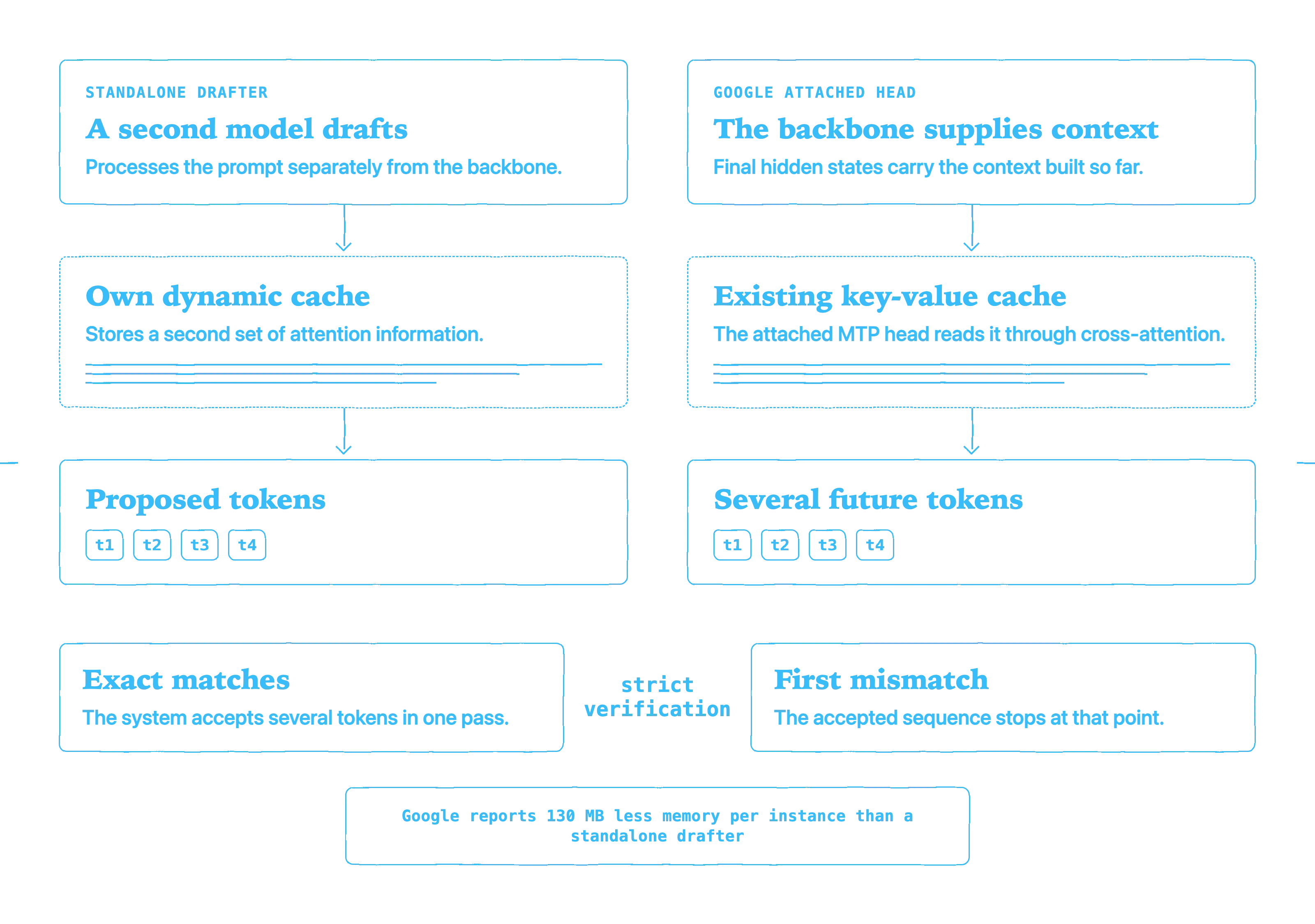 Side-by-side diagram comparing a standalone speculative drafter with Google’s attached multi-token-prediction head, which reuses the Gemini Nano backbone’s hidden states and key-value cache before strict verification.